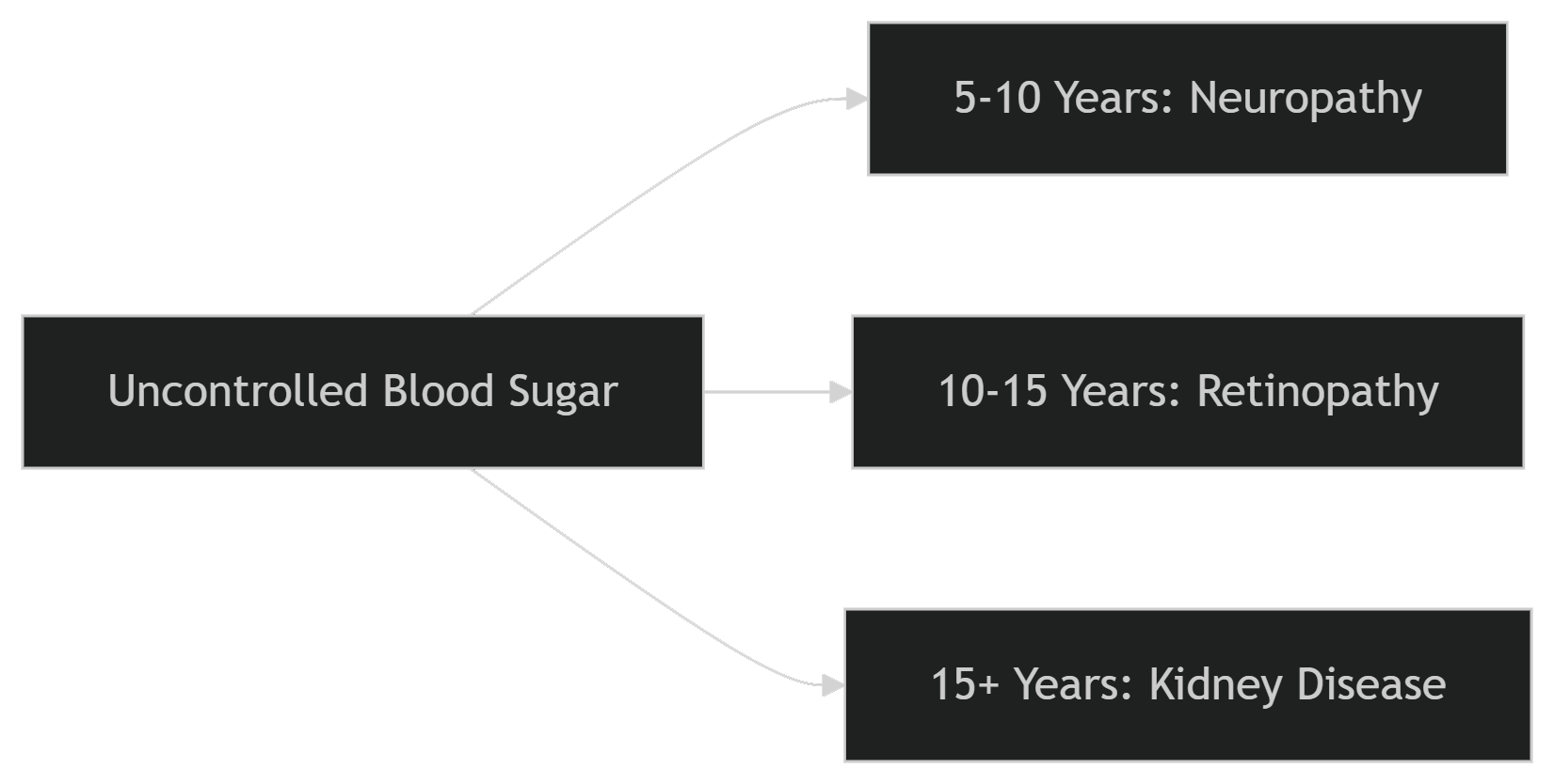 Complications Timeline